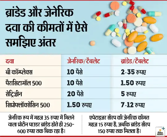 generic medicines generic vs branded medicines image